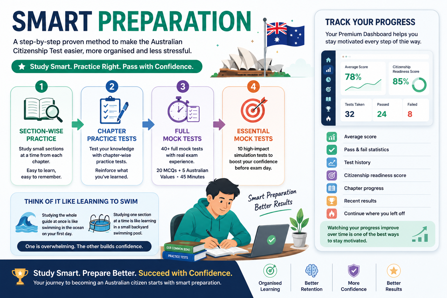 Smart Preparation Roadmap